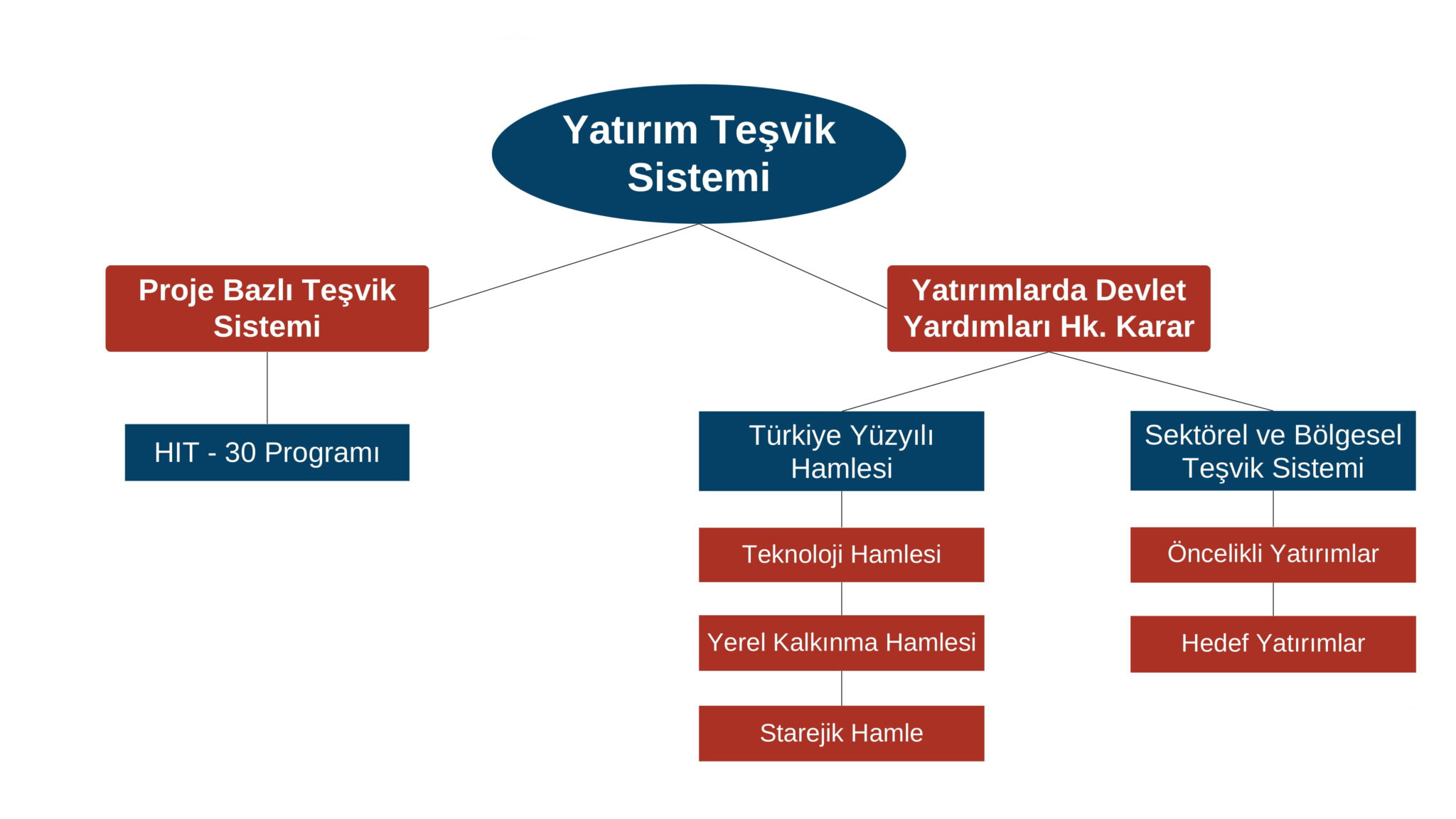 Yeni Yatırım Teşvik Sistemi (2025)